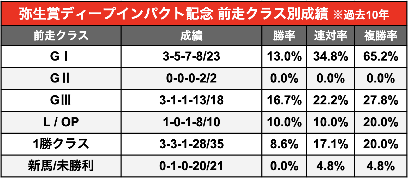 2026 弥生賞ディープインパクト記念】攻略への鍵は”前走クラス”！絶対